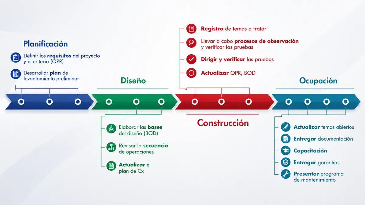 Validación y Acreditación de los Sistemas de Protección contra Incendios y Seguridad Humana
